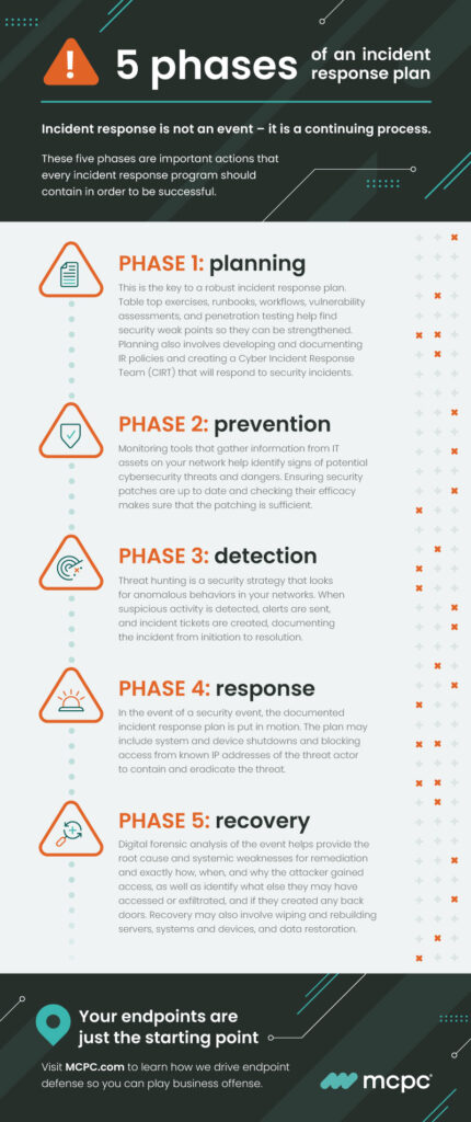 Infographic entitled 5 Phases of Cyber Incident Response shows the actions every incident response program should contain.