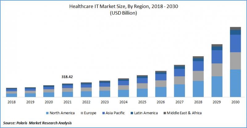 Healthcare IT Market Size By Region 2018-2030