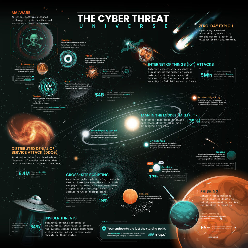 Infographic entitled The Cyber Threat Universe shows how understanding cyber threats can help you avoid them.