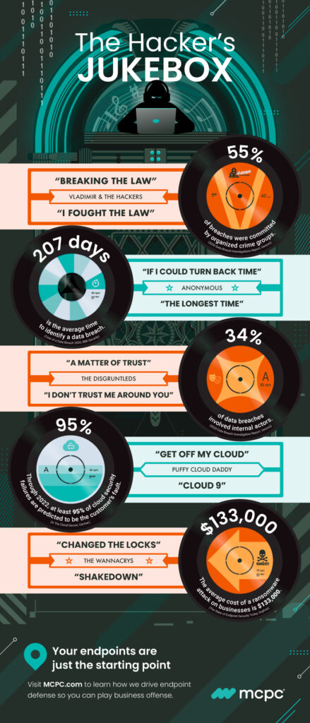 Infographic entitled The Hacker’s Jukebox is a humorous look at what records we might find in a hacker’s jukebox.
