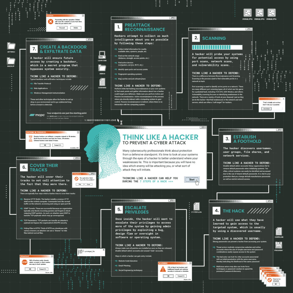 Infographic entitled Think Like a Hacker shows how to better understand your cybersecurity weaknesses.