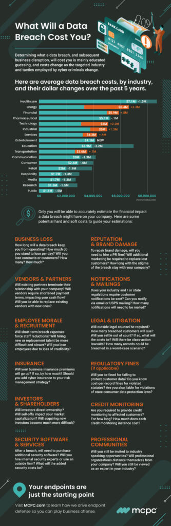 Infographic entitled What Will A Data Breach Cost You? provides some potential costs to guide your estimates.